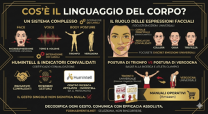 Infografica mobile-friendly semplificata sul linguaggio del corpo: analisi dei 4 canali iconici (Viso, Voce, Gesti, Postura), focus sulle micro-espressioni universali con riverberi gestuali, affiliazione scientifica Humintell e posture di trionfo e vergogna per una lettura chiara da mobile