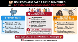 Infografica di Formae Mentis sull'analisi della menzogna e la sua funzione sociale: difesa del Sé, ordine sociale, bugia cortese e menzogna negli animali. Include richiami al libro 'Prova a mentirmi' e al test gratuito